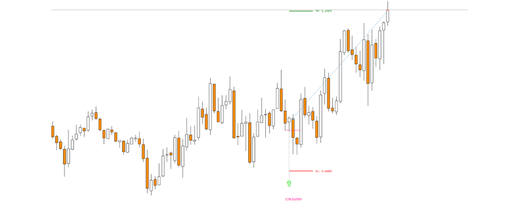 Backtest de CTR Reclaim: entrada CTR con Stop Loss y Take Profit en gráfico de velas